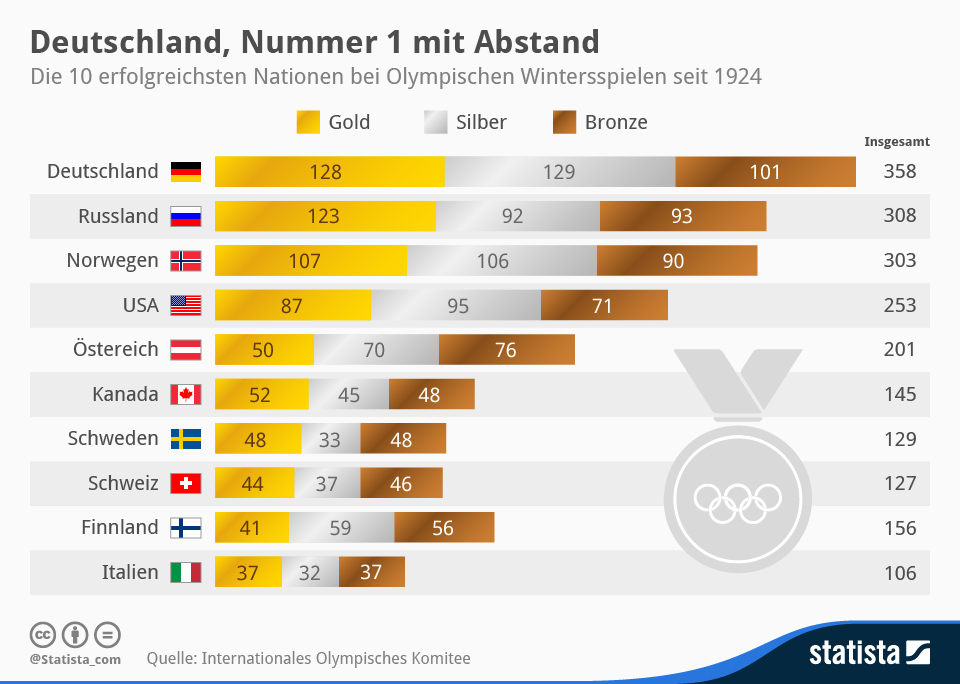 infografik_1874__die_10_erfolgreichsten_Nationen_bei_Olympischen_Wintersspielen_n