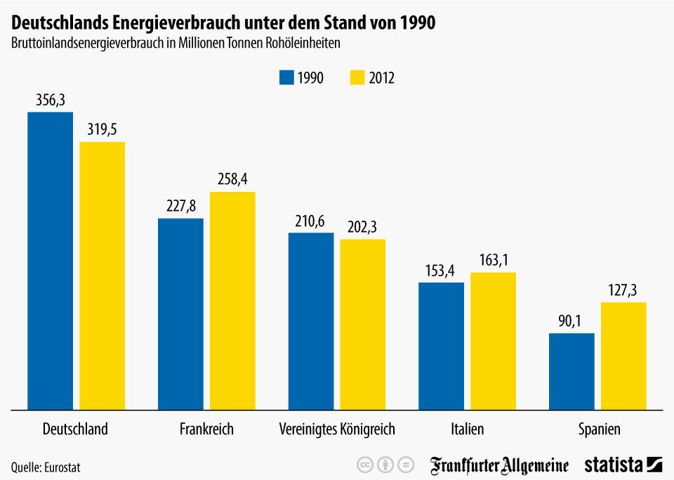 infografik_1921_Bruttoinlandsenergieverbrauch_in_Deutschland_n