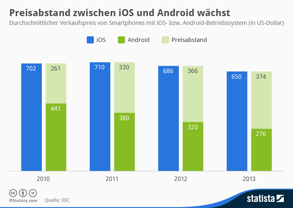 infografik_1932_Durchschnittlicher_Verkaufspreis_von__iOS-_und_Android-Smartphones_n