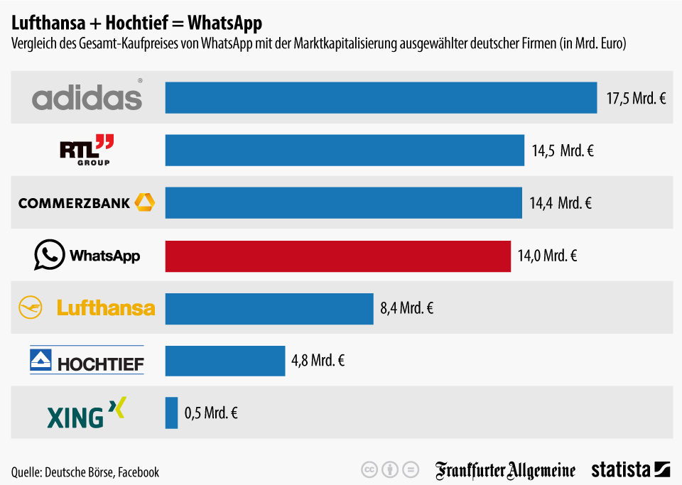 infografik_1933_Firmenwert_von_WhatsApp_und_anderen_Unternehmen_n
