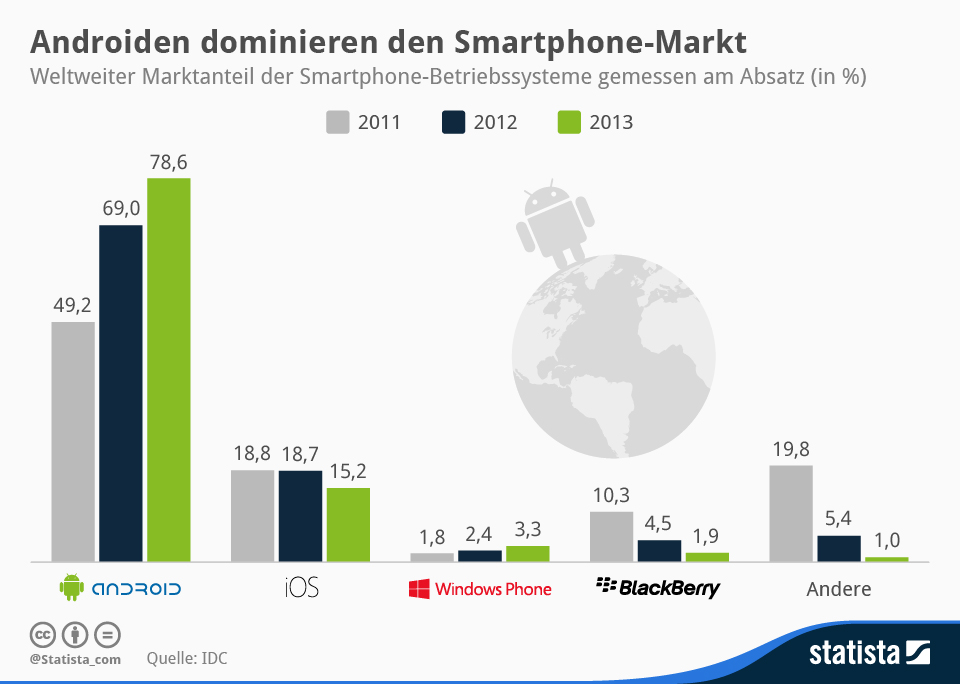 infografik_902_Weltweiter_Marktanteil_der_Smartphone-Betriebssysteme_n