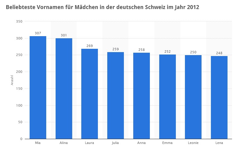 infografik_schweiz-maedchennamen