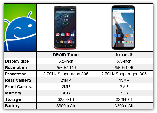 Droid-Turbo-Nexus-6