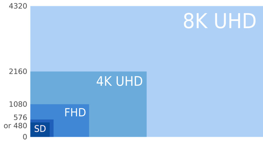 1080-4K-UHR-und-8K-UHD-Vergleich-von-Wikipedia-900x490